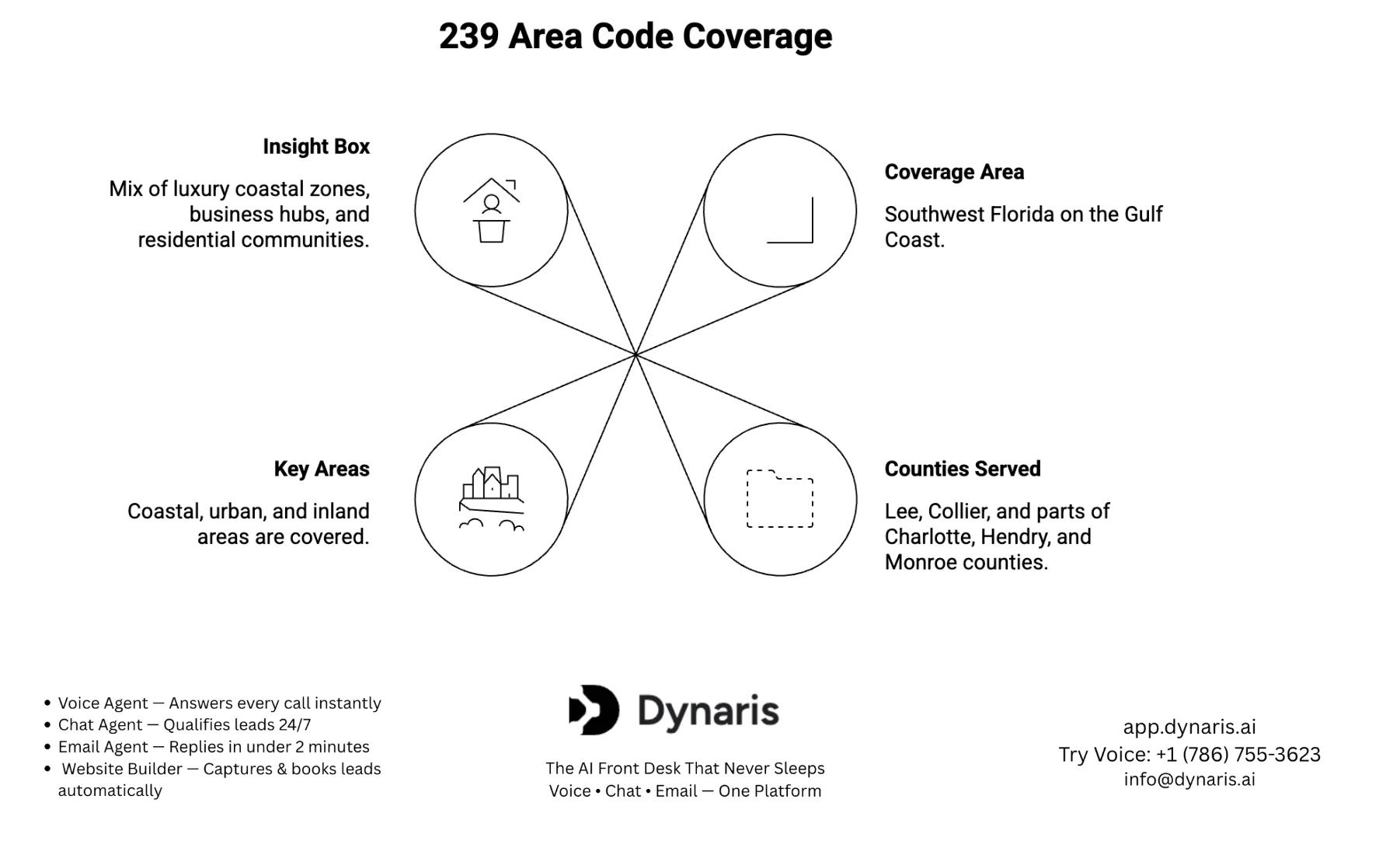 239 Area Code Coverage