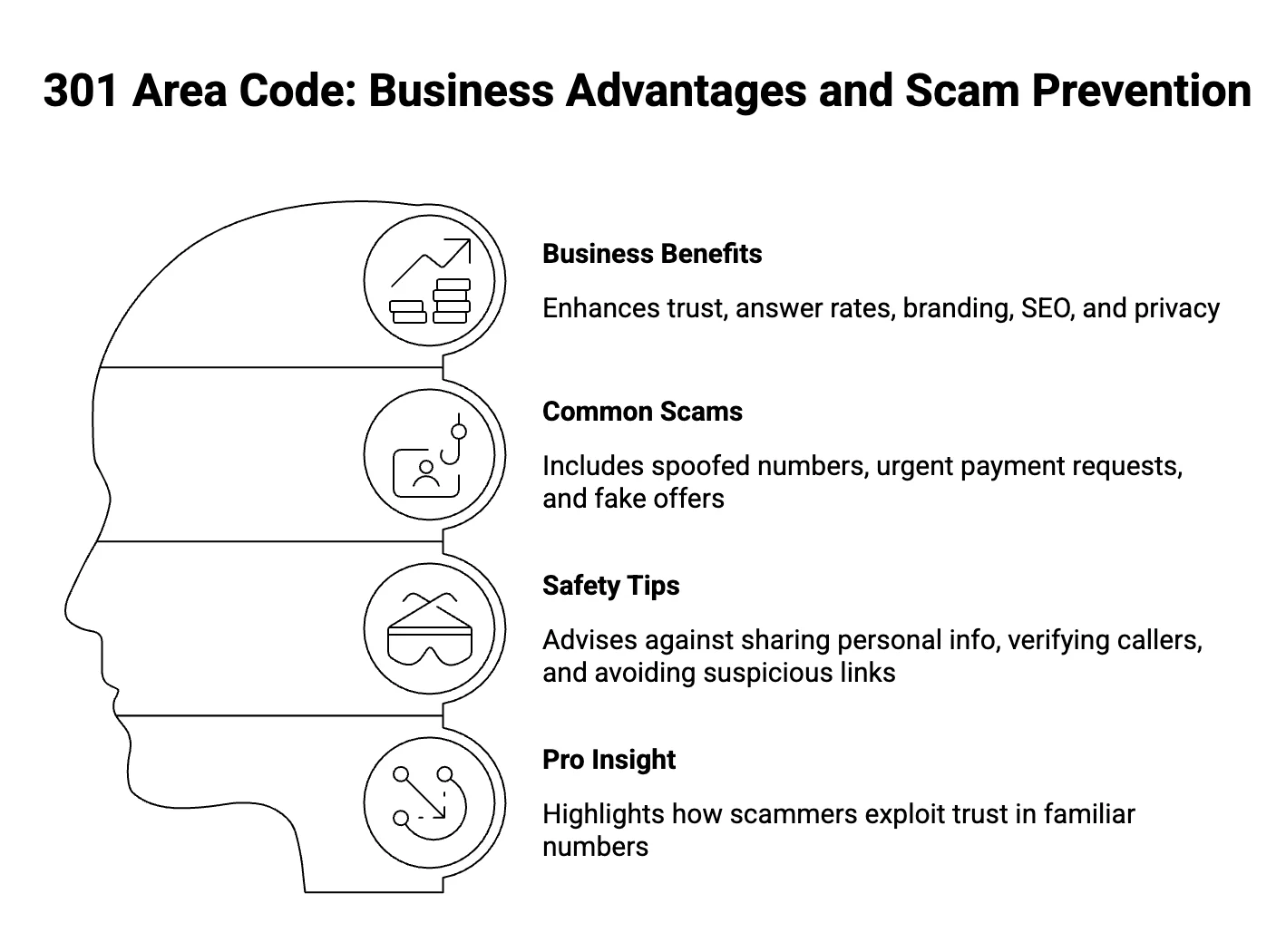 301 Area Code User Insights