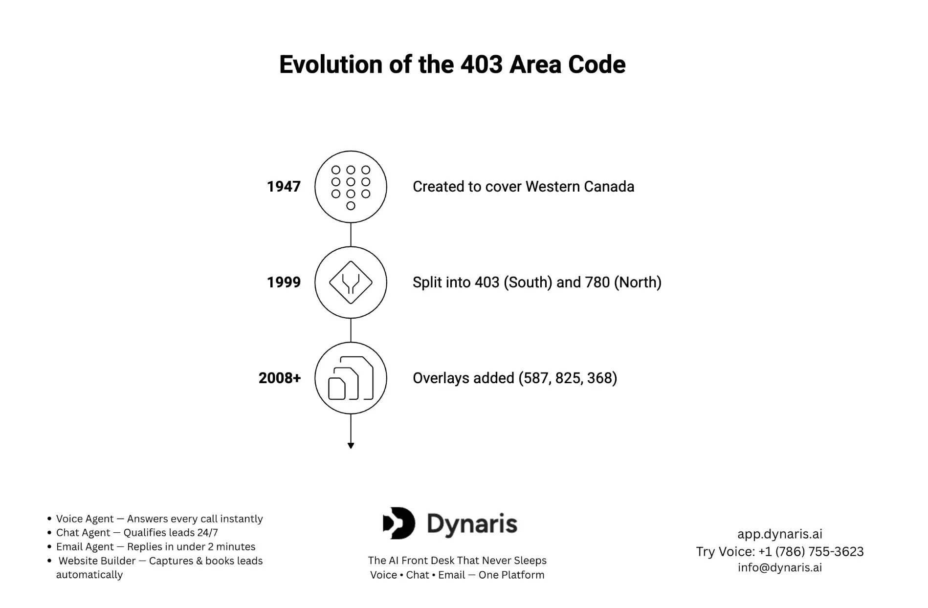 403 area code