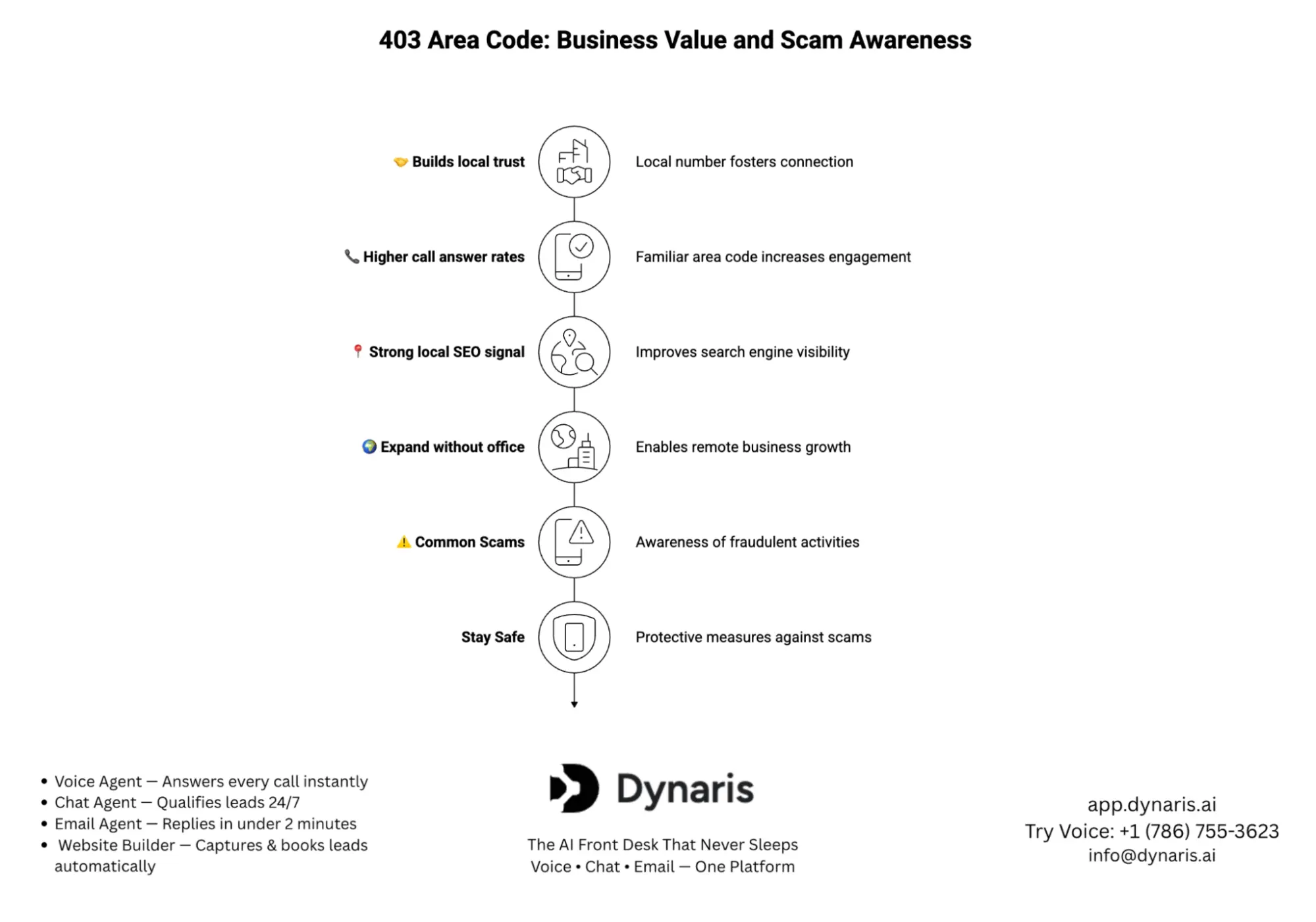 403 area code