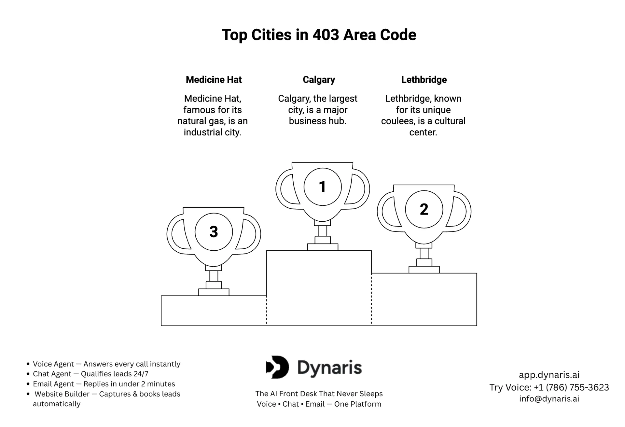 403 area code