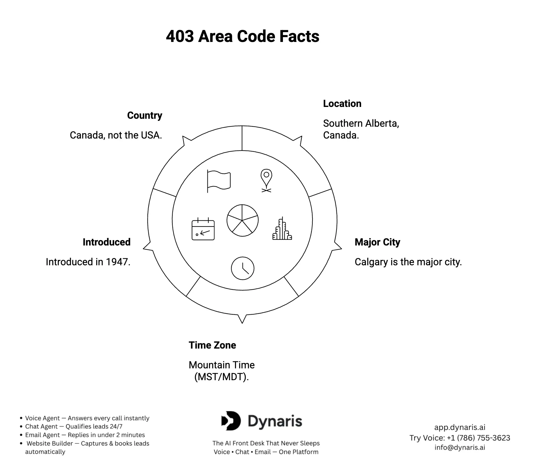 403 area code