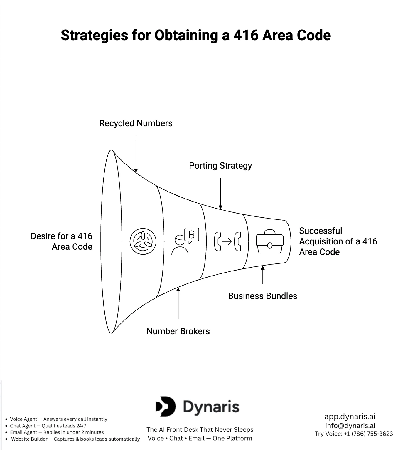 416 area code