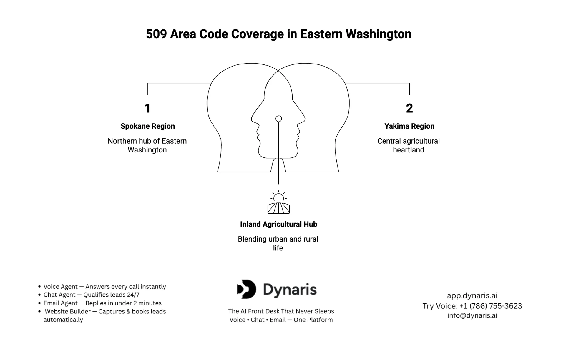 509 Area Code