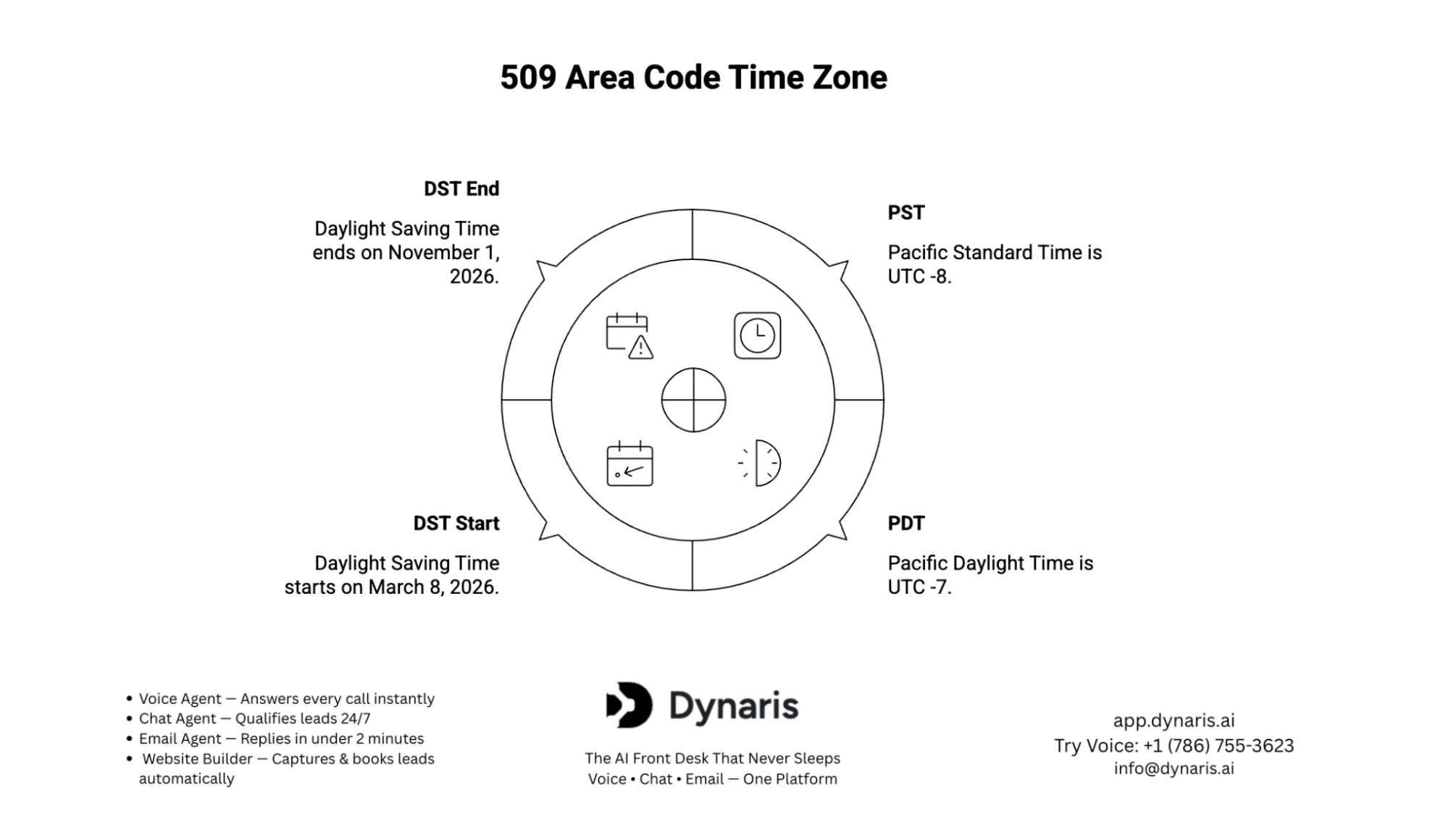 509 Area Code History