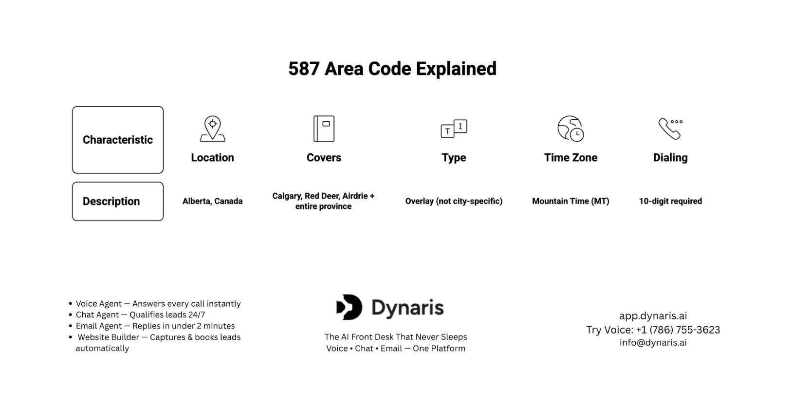 587 Area Code