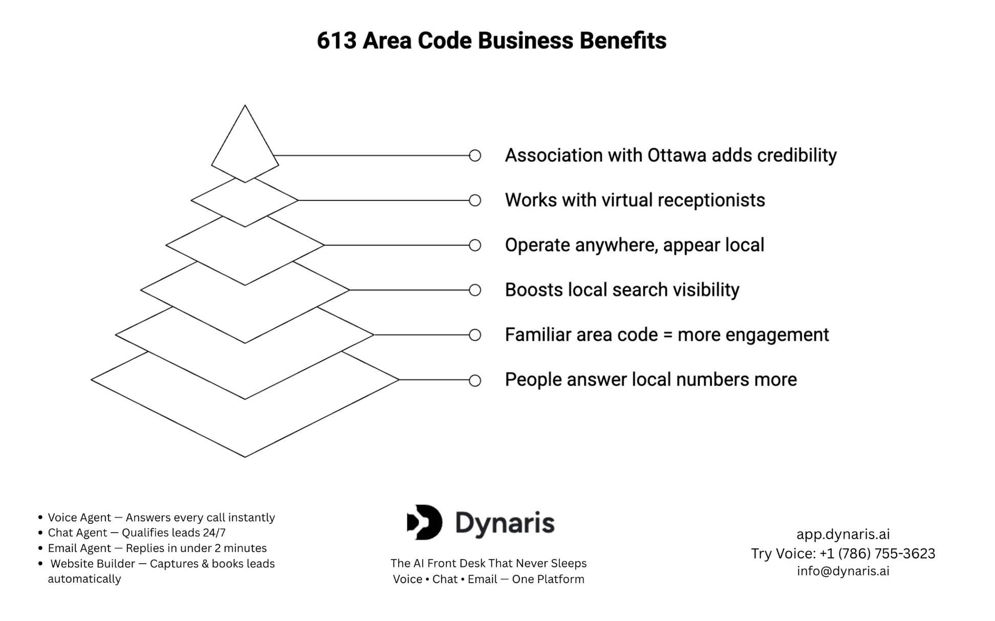 613 area code