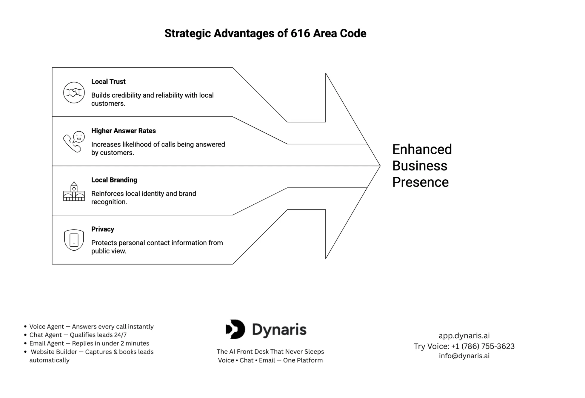 616 Area Code Advanced Call Management
