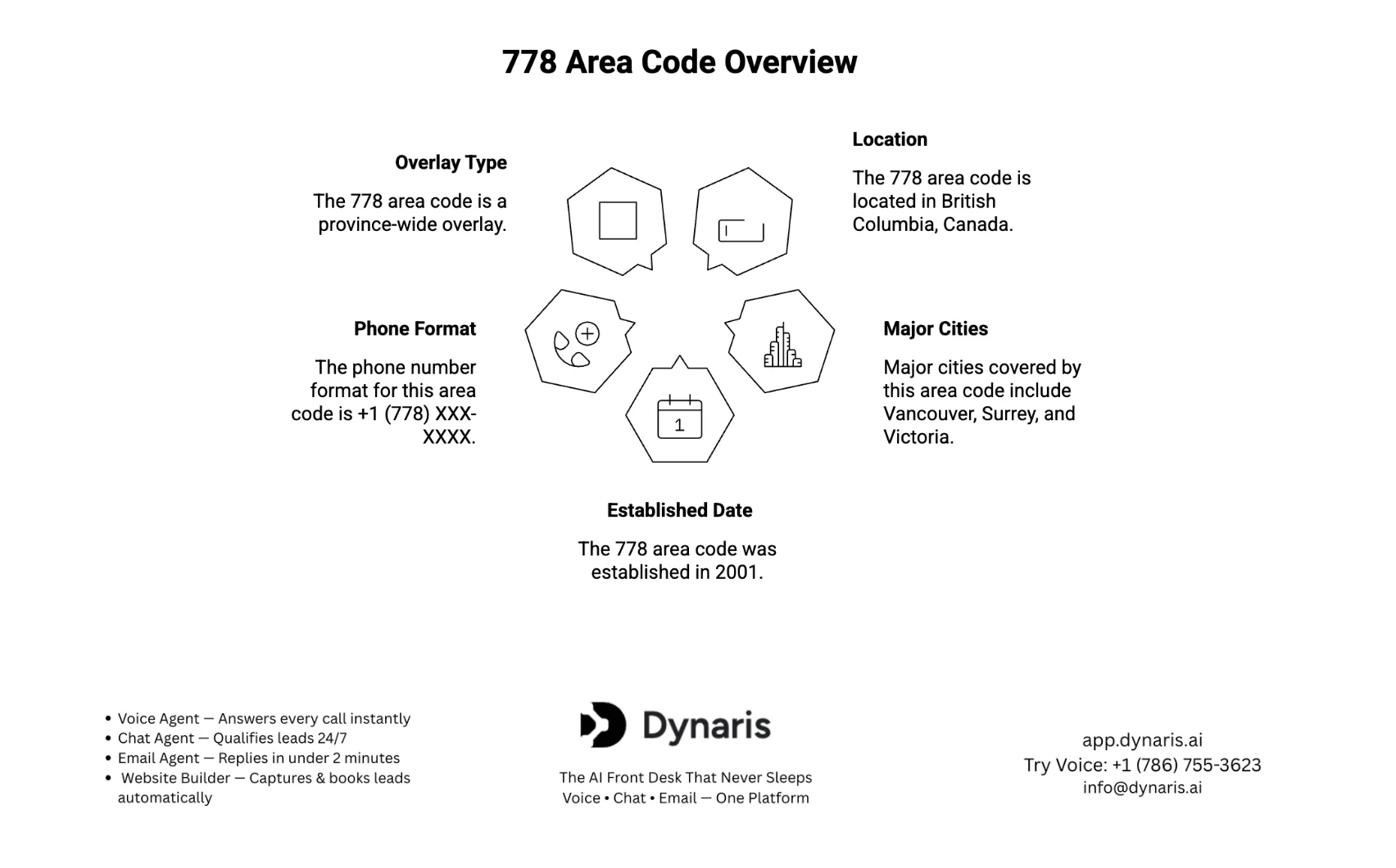 778 Area Code