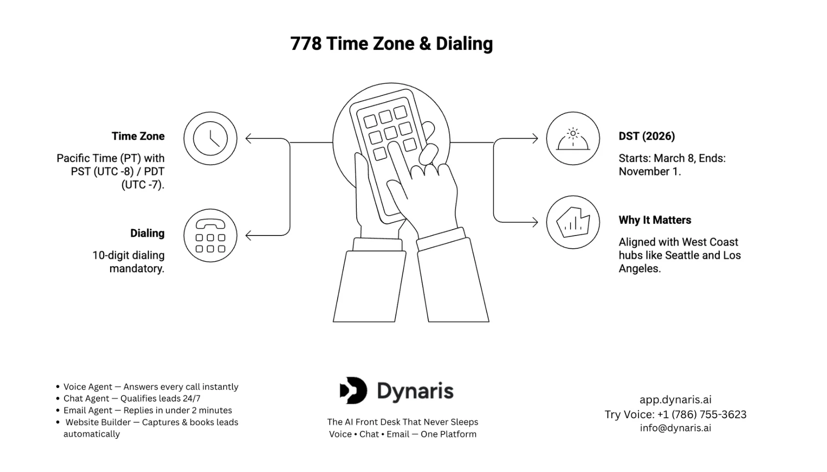 778 Area Code