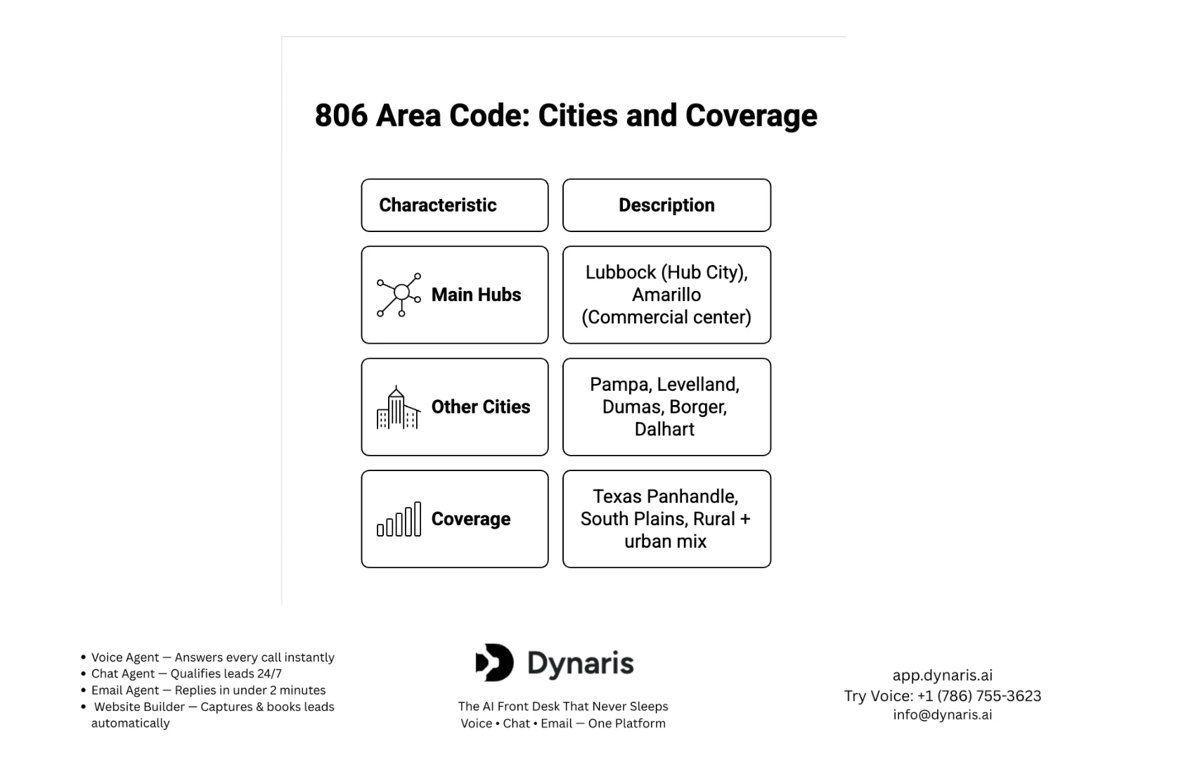 806 Area Code