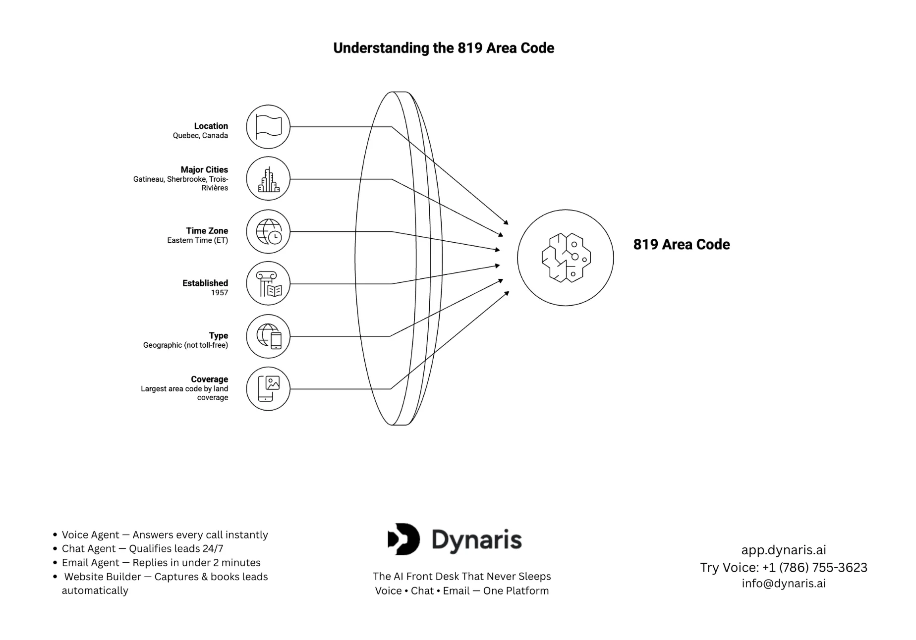 819 Area Code