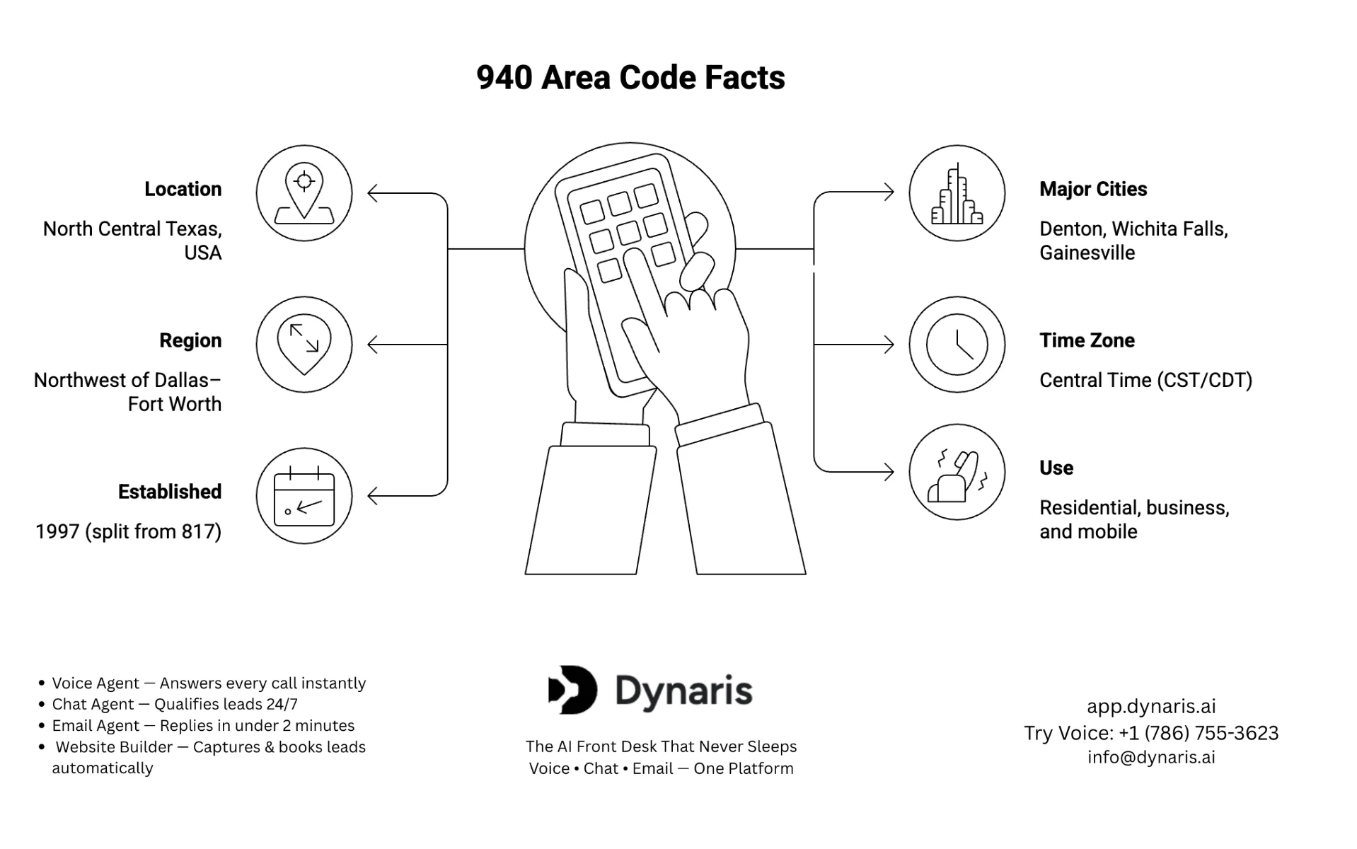 940 area code