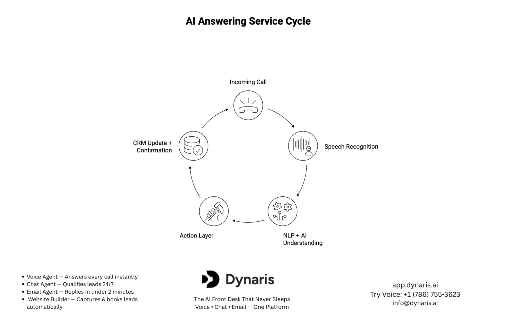 Dialbox AI Phone Answering Service