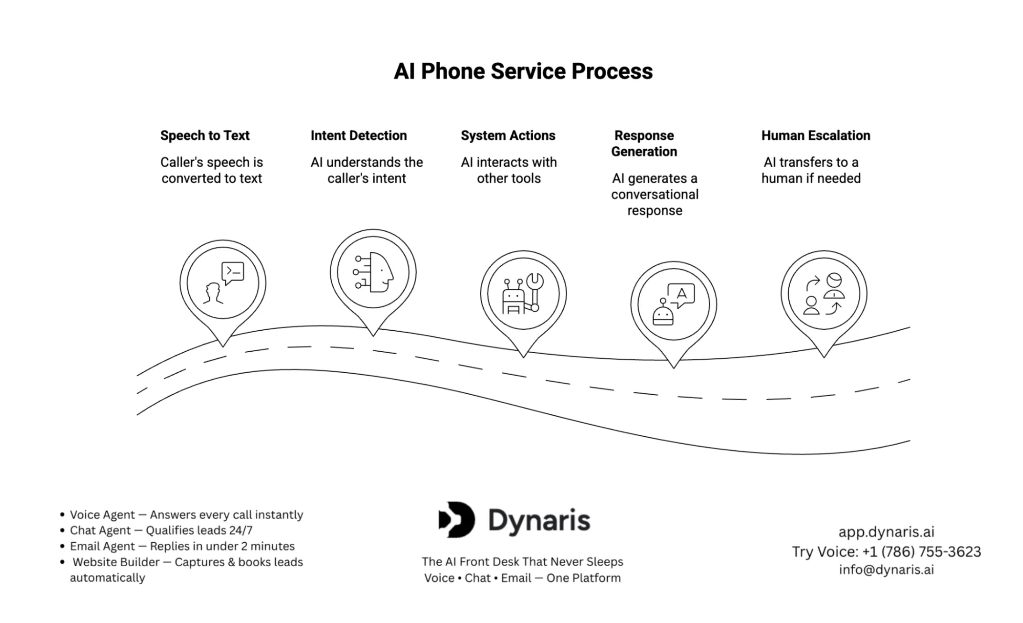 AI Phone Answering Services Guide