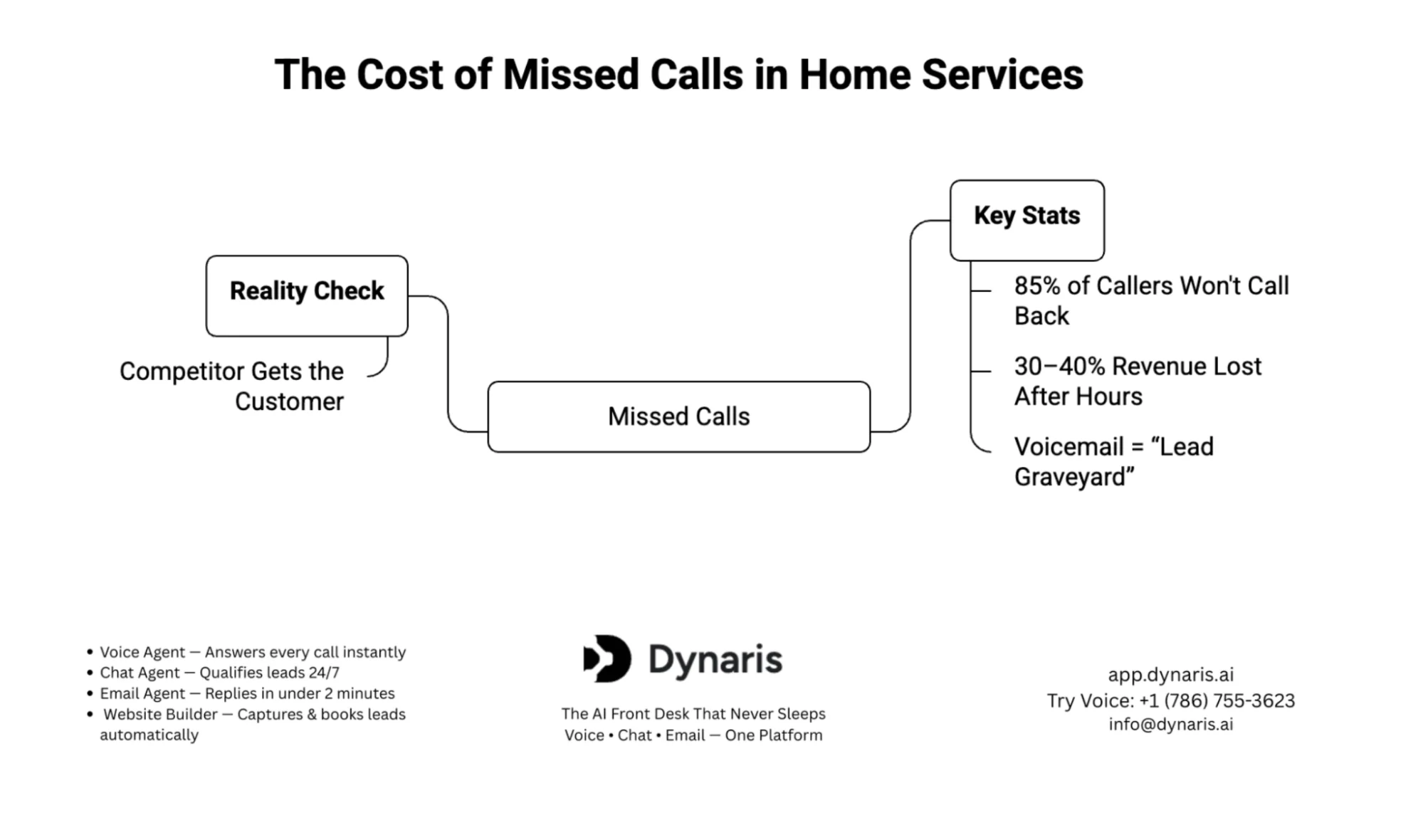 Automated Answering Service for Small Business