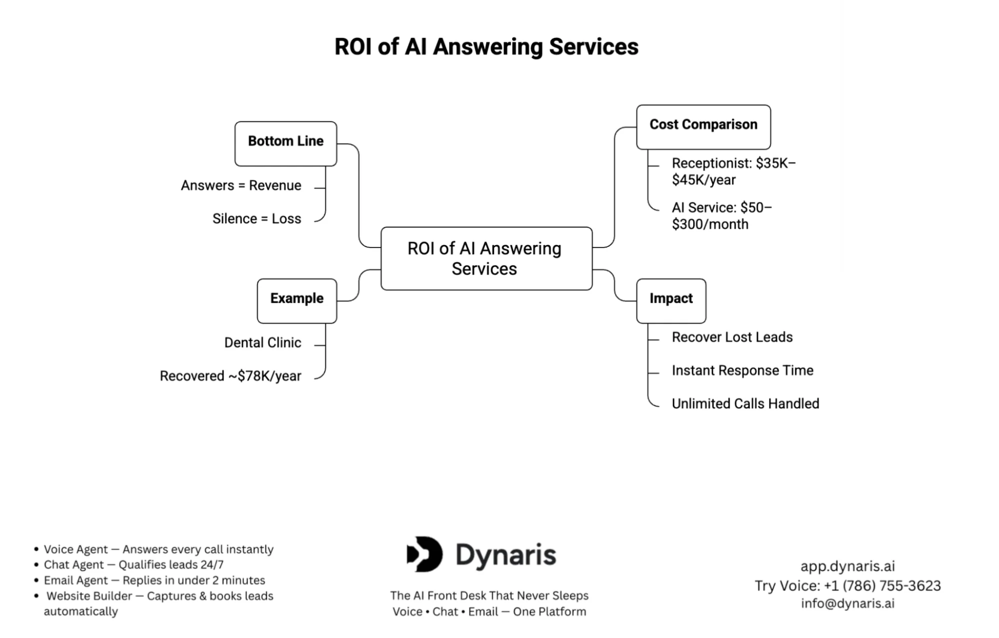 Automated Answering Service for Small Business