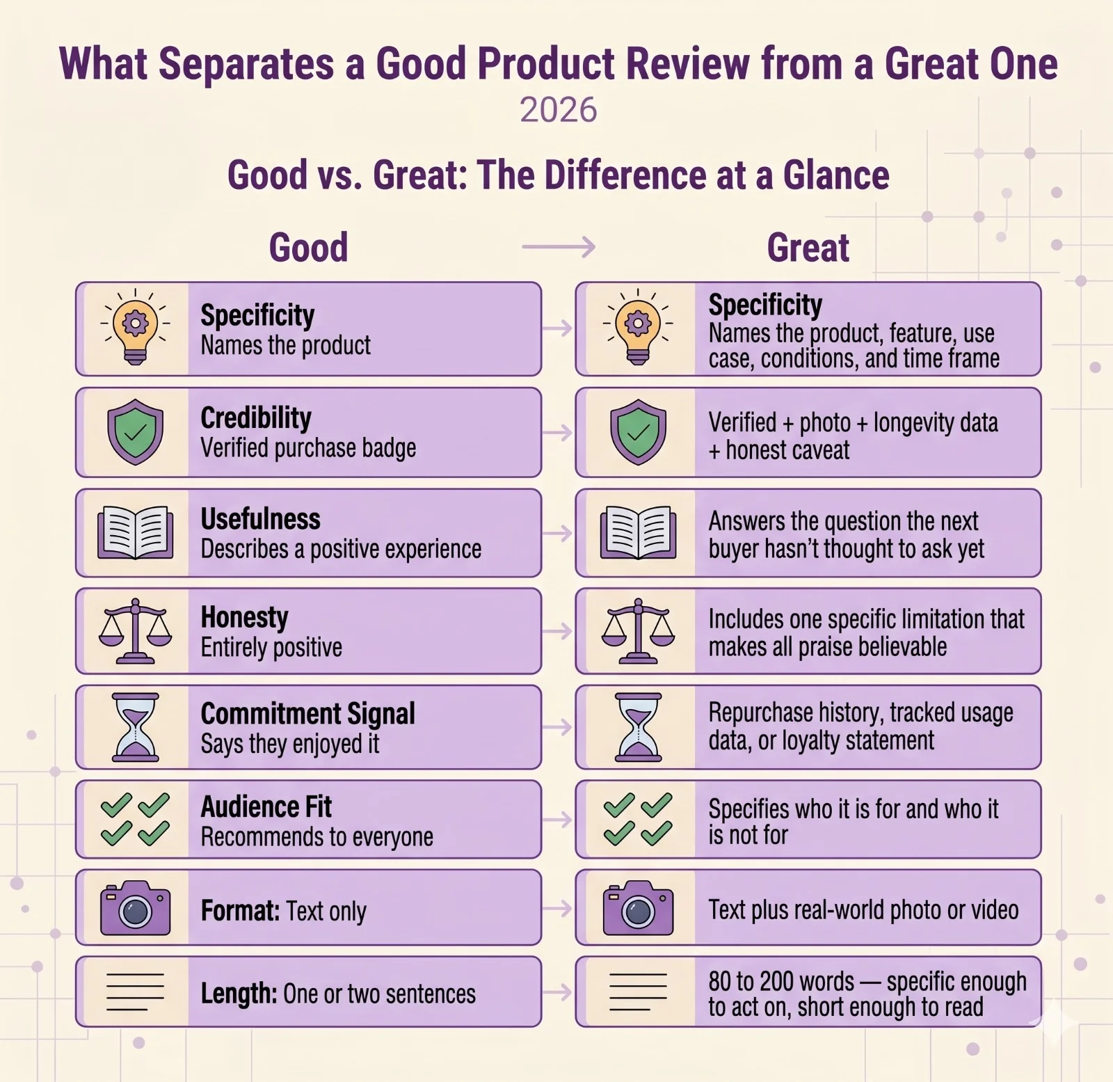 Comparison table showing the difference between a good and great product review across eight factors including specificity, credibility, usefulness, honesty, commitment signal, audience fit, format, and length