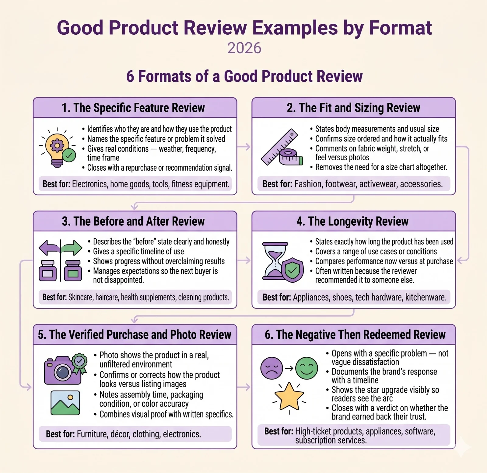 Six formats of a good product review including specific feature review, fit and sizing review, before and after review, longevity review, verified purchase and photo review, and negative then redeemed review with best use cases for each