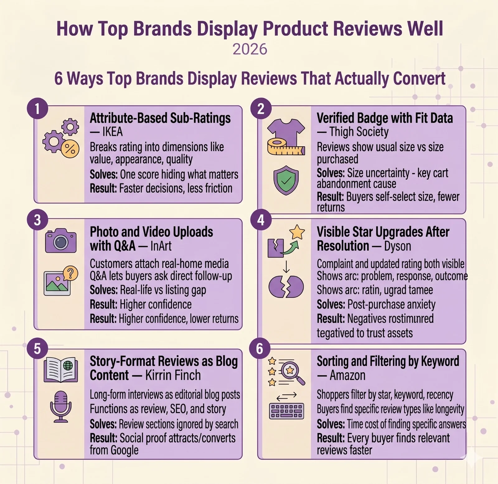 Six ways top brands display product reviews that convert including IKEA attribute-based ratings, Thigh Society fit data, InArt photo and video uploads, Dyson star upgrades after resolution, Kirrin Finch story-format reviews, and Amazon keyword filtering