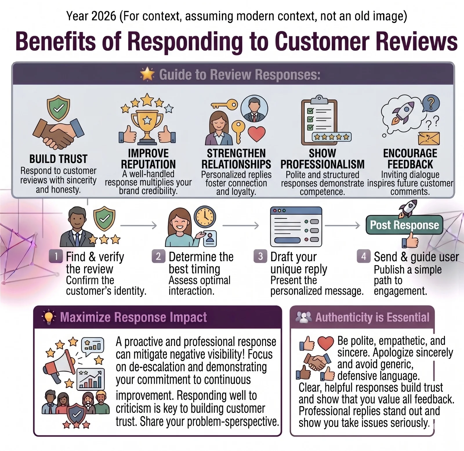 Benefits of responding to customer reviews including builds trust, improves customer relationships, shows you value feedback, protects your online reputation, helps you improve, encourages more reviews, supports local SEO, and turns problems into opportunities