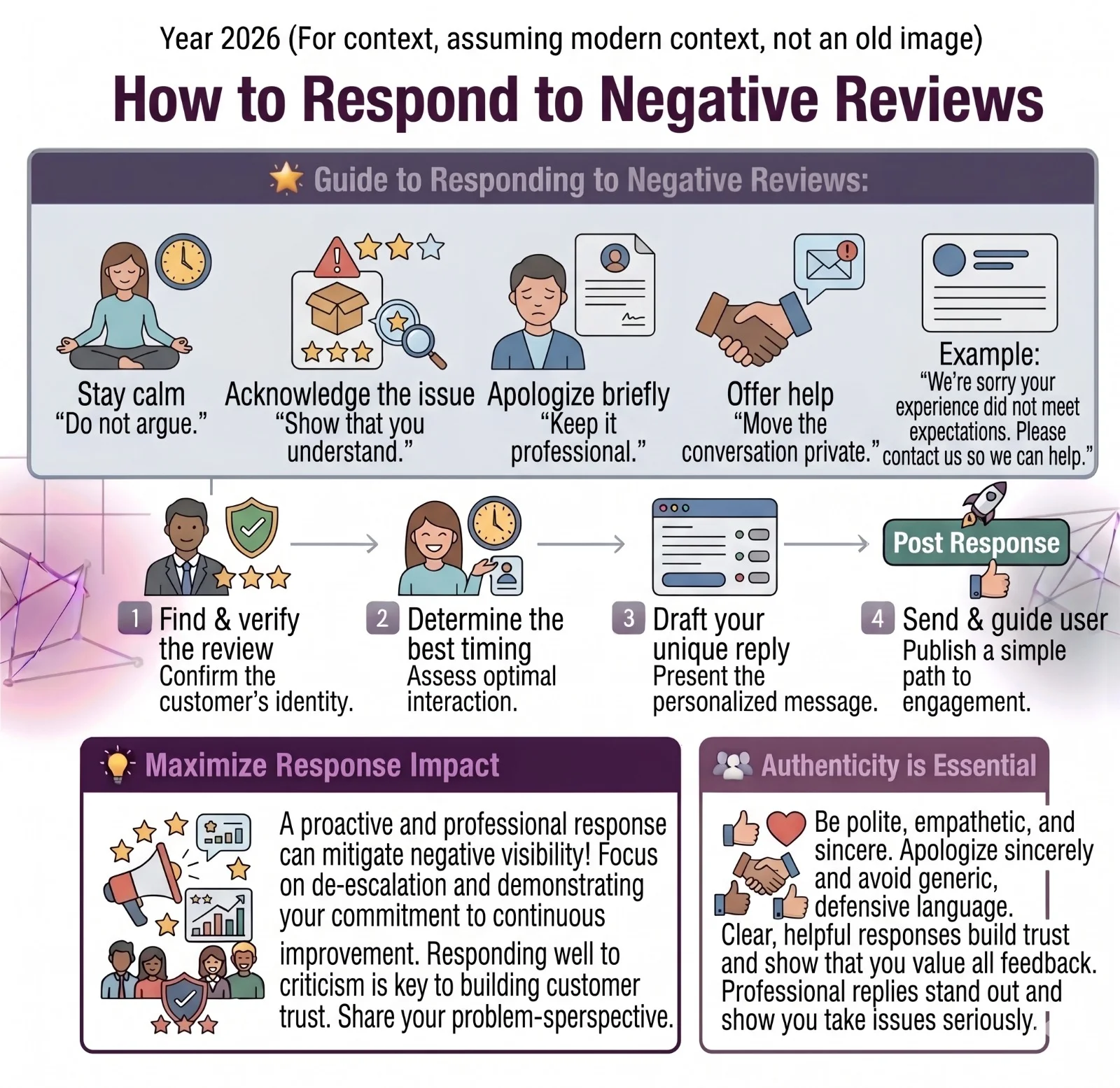 How to respond to negative reviews including stay calm and professional, acknowledge the issue, apologize when needed, offer a next step, avoid copy-paste replies, and negative review response example