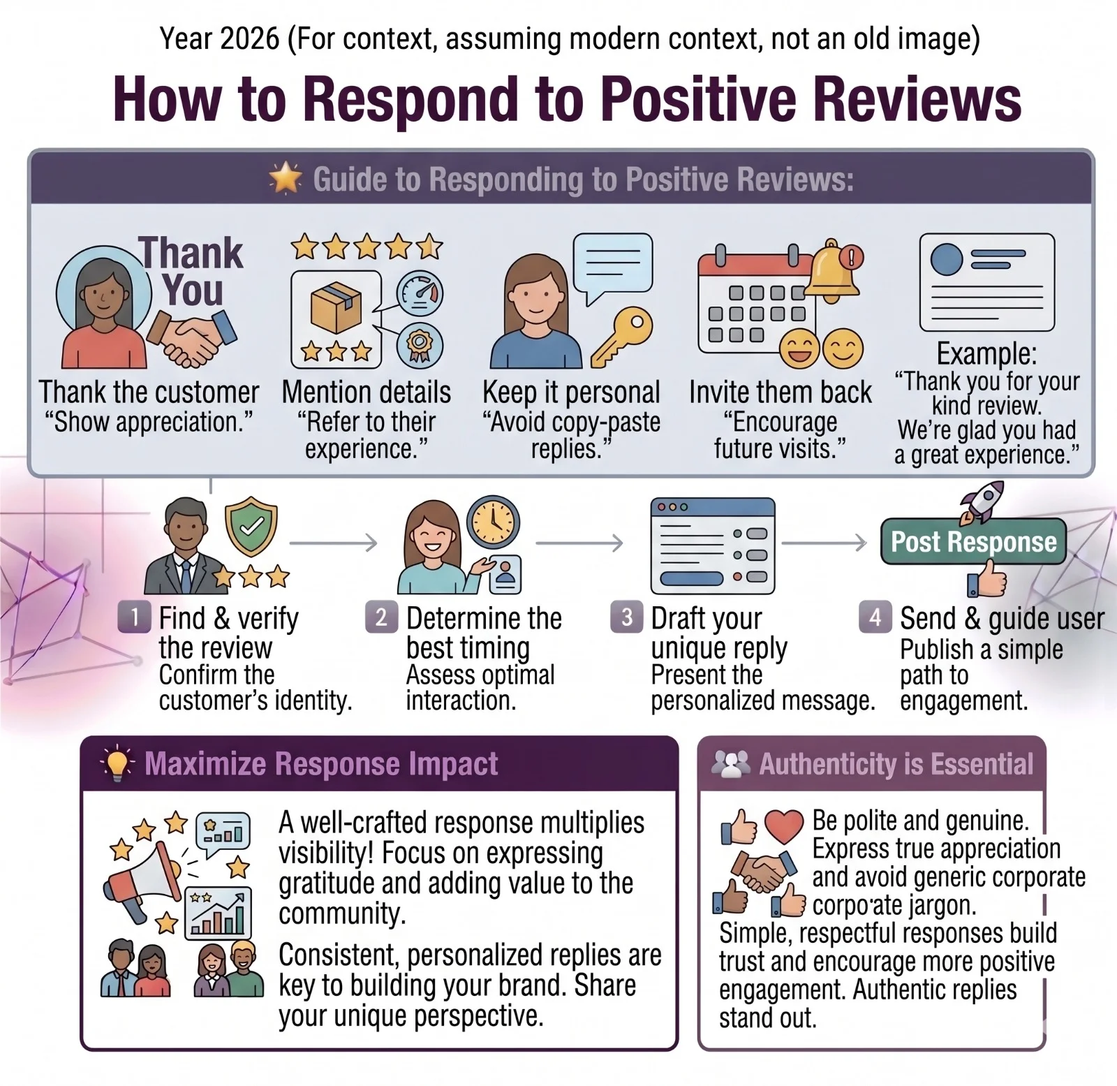How to respond to positive reviews including thank the customer, mention something specific, keep it warm and professional, invite them back, and positive review response example