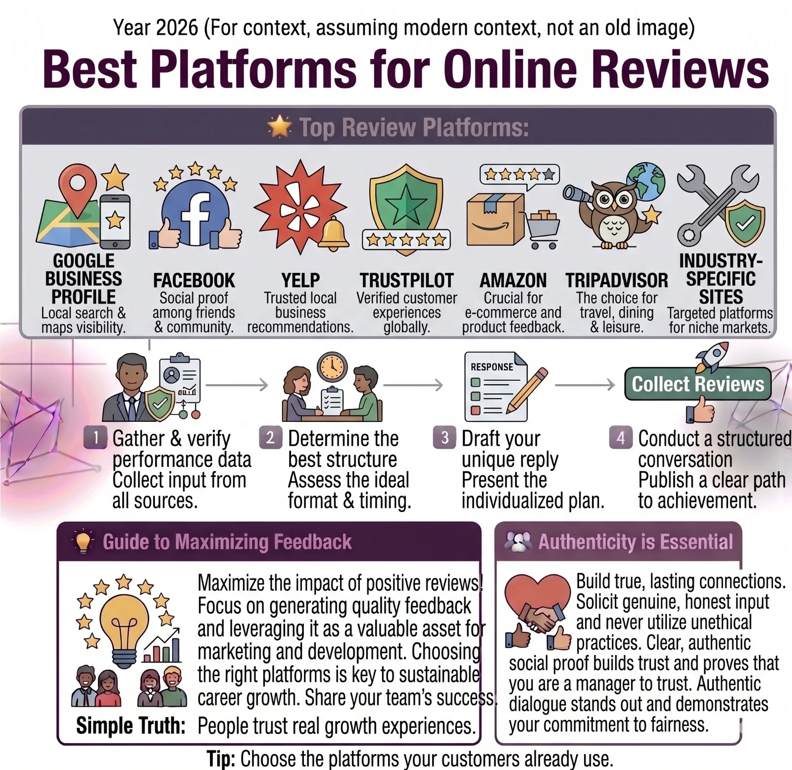 Best platforms for online reviews including Google Reviews, Facebook Reviews, Trustpilot, Yelp, G2, and Amazon Reviews