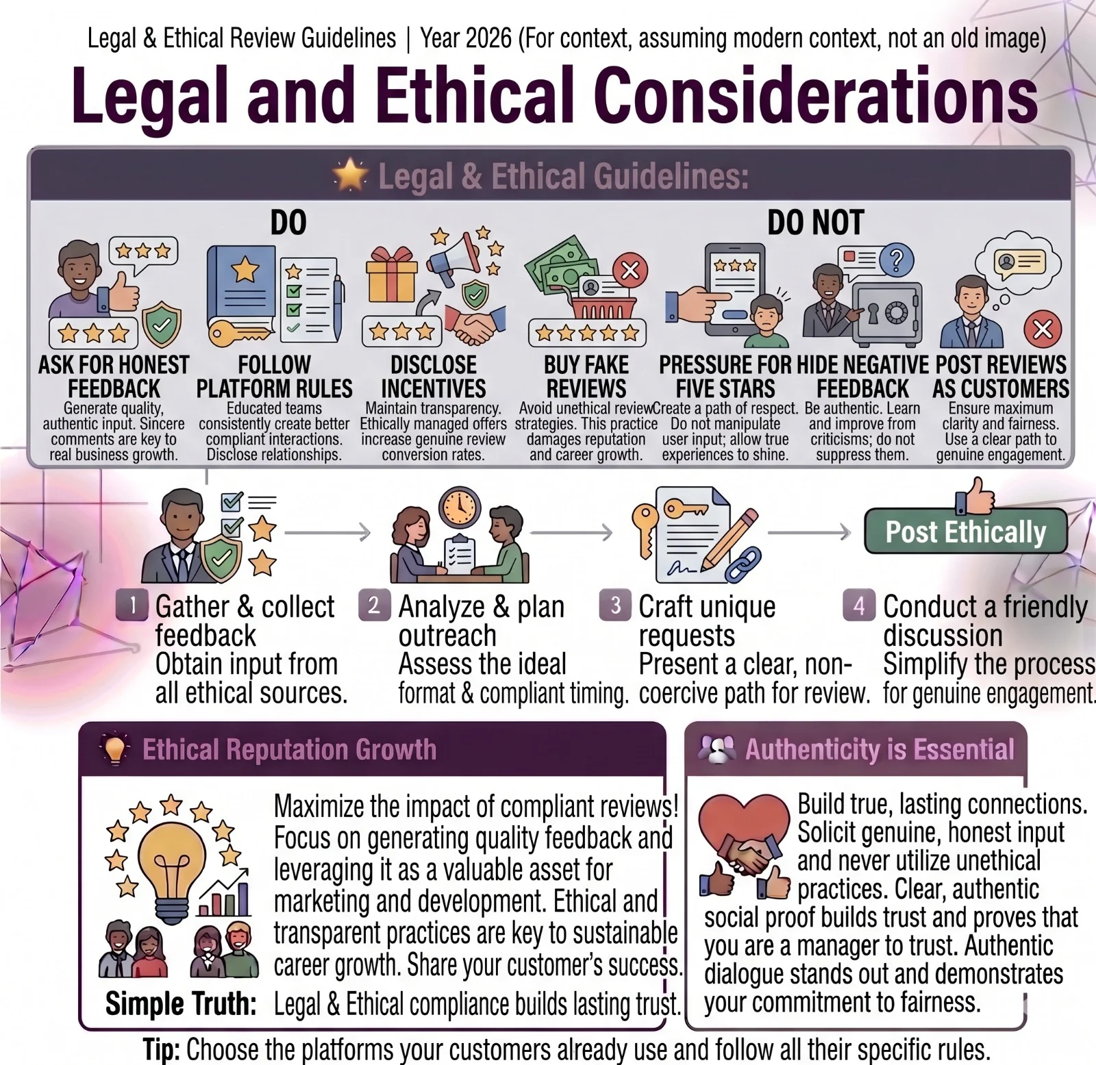 Legal and ethical considerations for customer reviews including keep reviews honest, do not buy fake reviews, do not hide negative feedback, disclose incentives, ask for honest feedback
