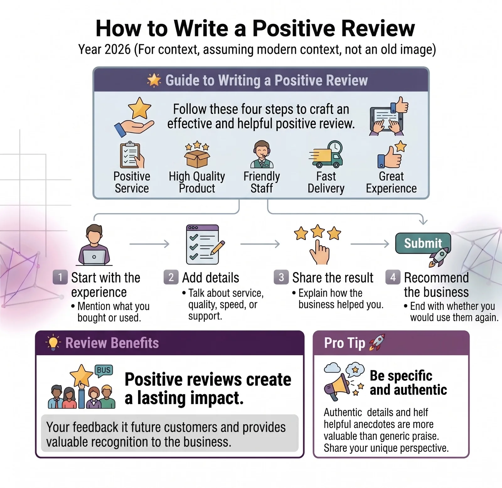 Key components of a positive review including start with your overall experience, mention the product or service, share specific details, talk about the result, keep the tone honest and natural, and end with a recommendation