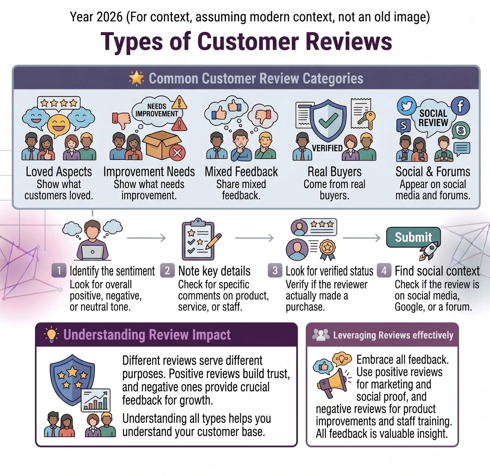 Types of customer reviews including star ratings, written reviews, photo reviews, video reviews, social media reviews, testimonials, negative reviews, mixed reviews, and review platform reviews