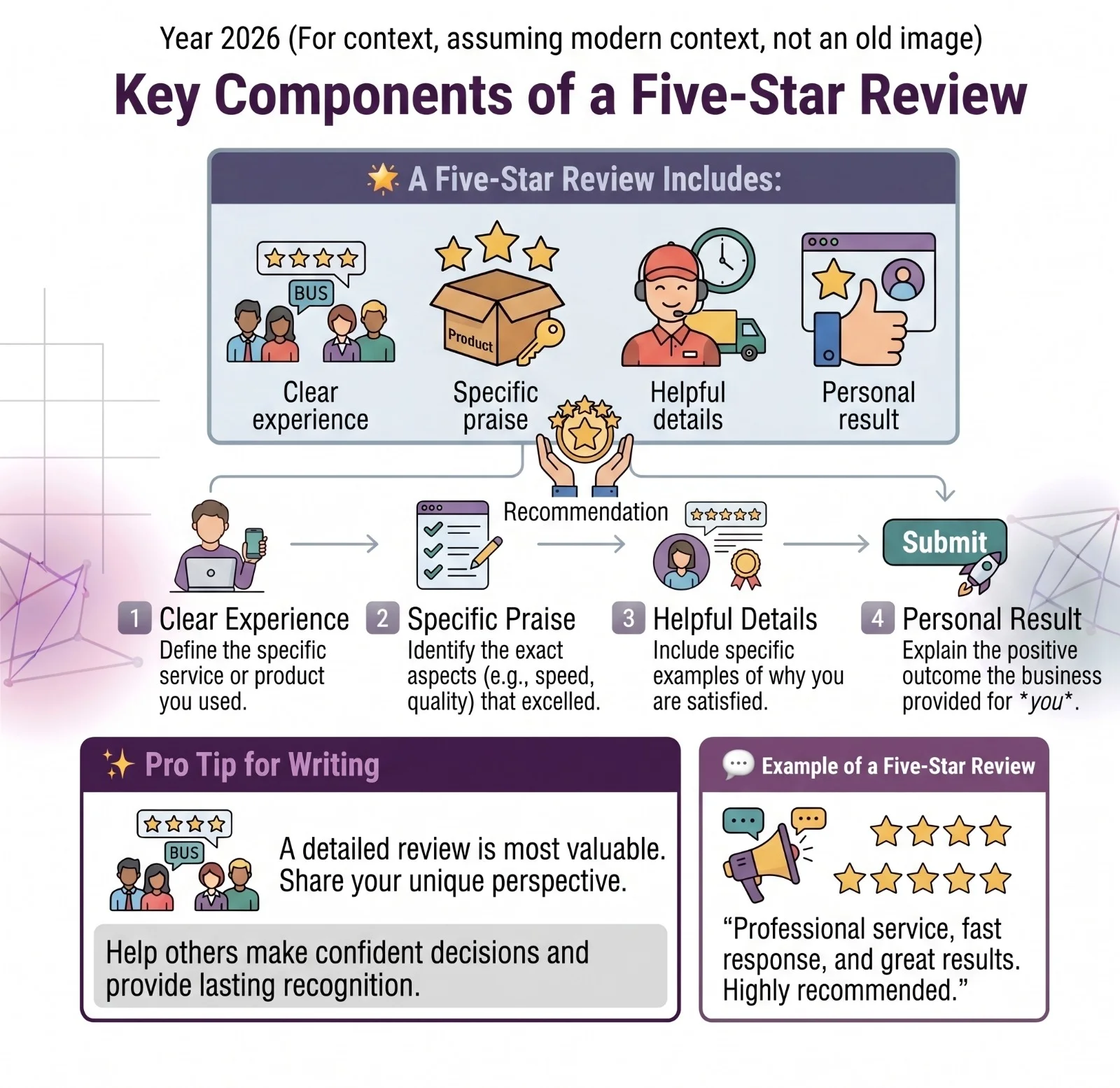 Five-star review response template including thank you for the five-star review, we're glad you enjoyed specific detail, your support means a lot to us, and we hope to serve you again soon