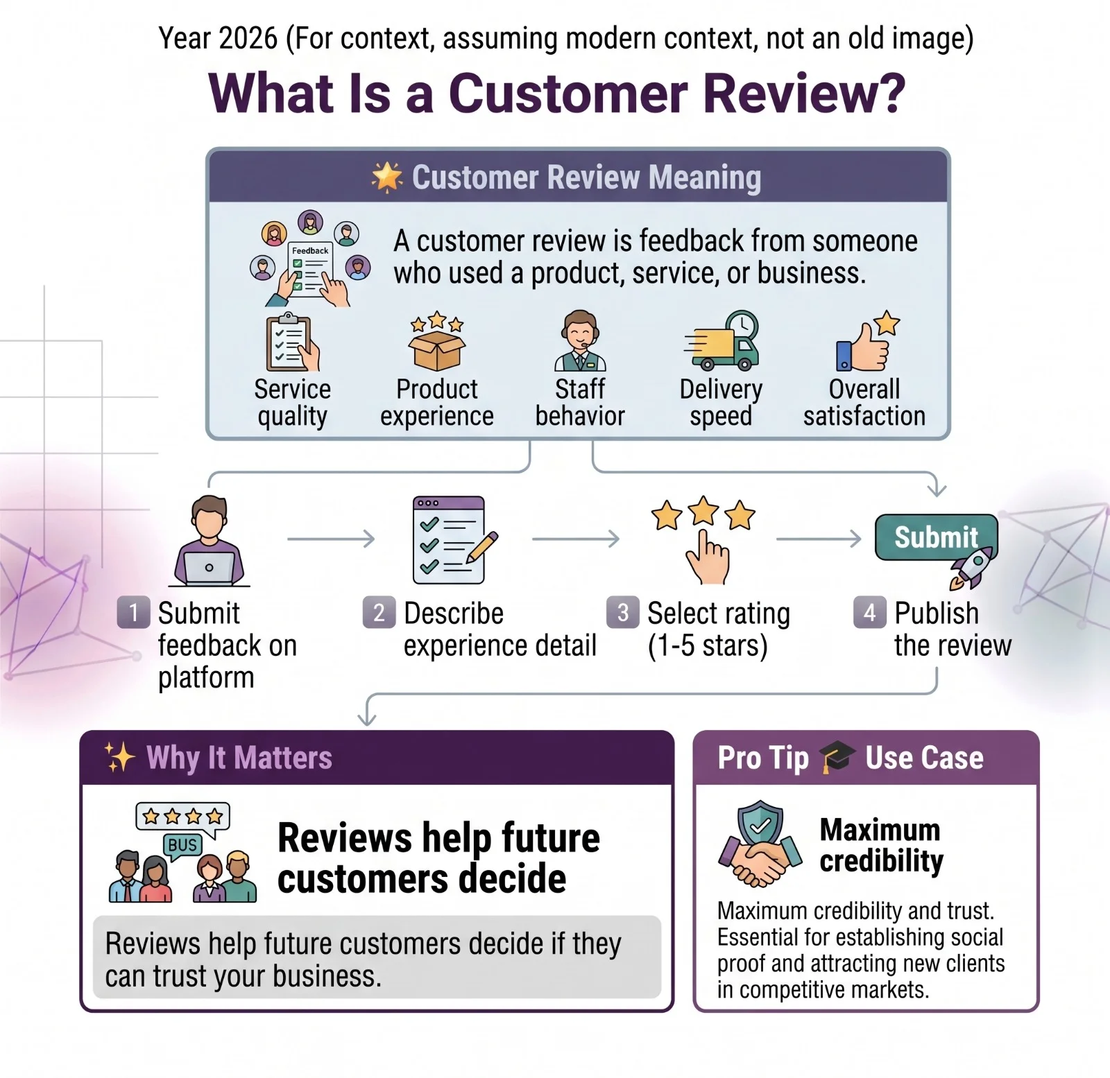 What is a customer review including customer review meaning, customer review types, customer review platforms, customer review benefits, and customer review best practices