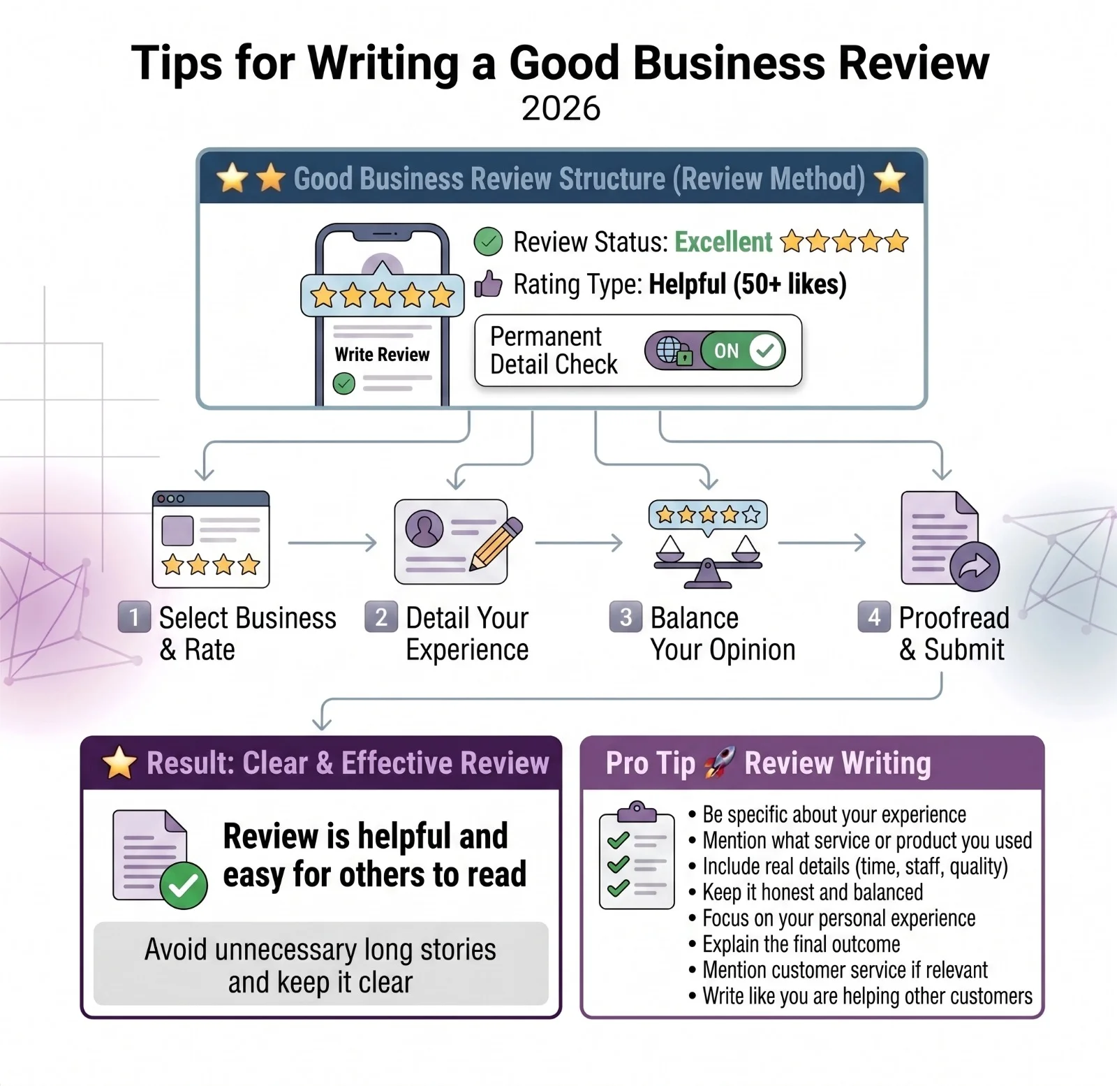 Tips for writing a good business reviews including clarity, honesty,and specific details.