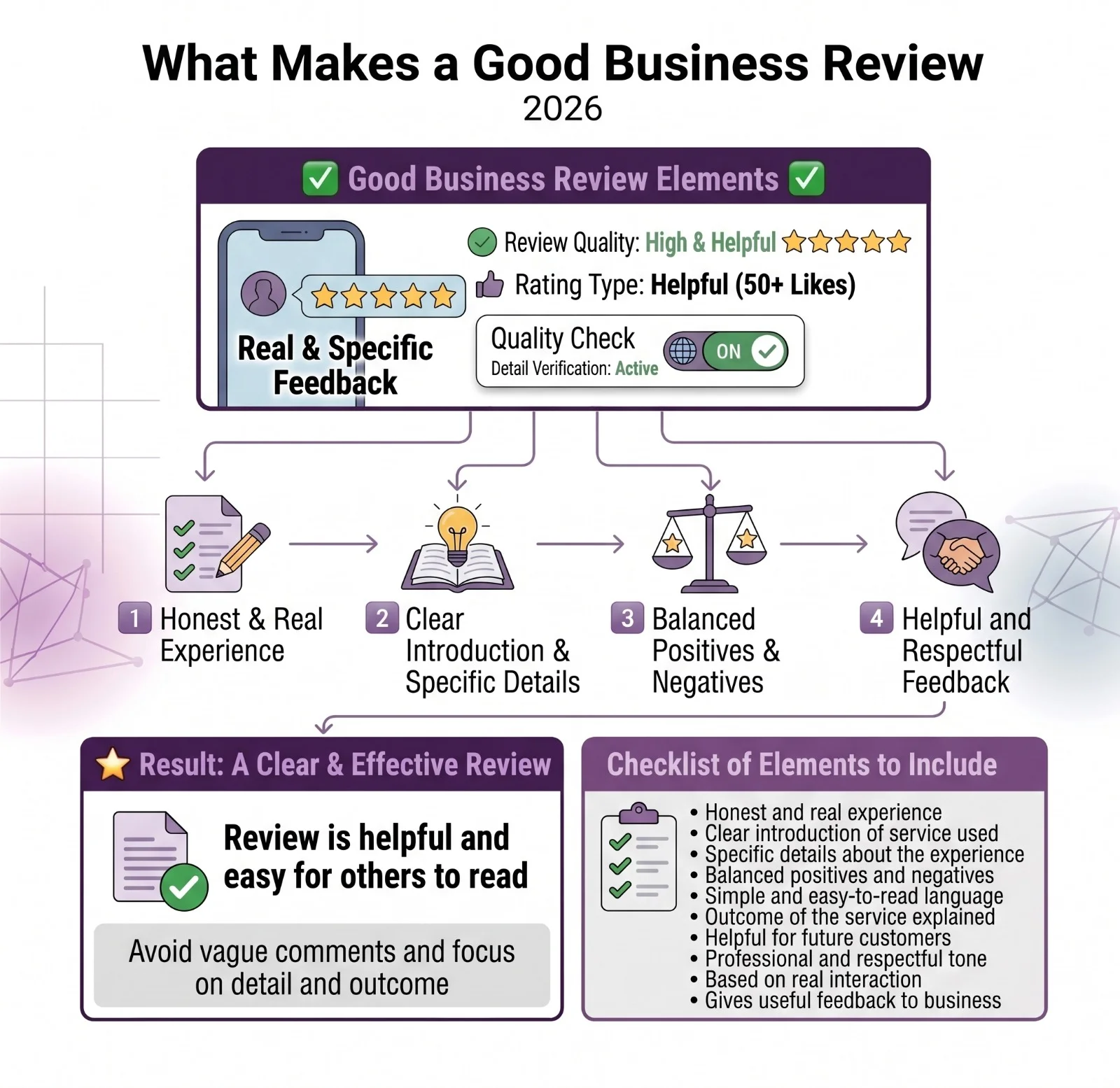 Key elements of a good business review including honesty, detail,structure,and,helpful feedback