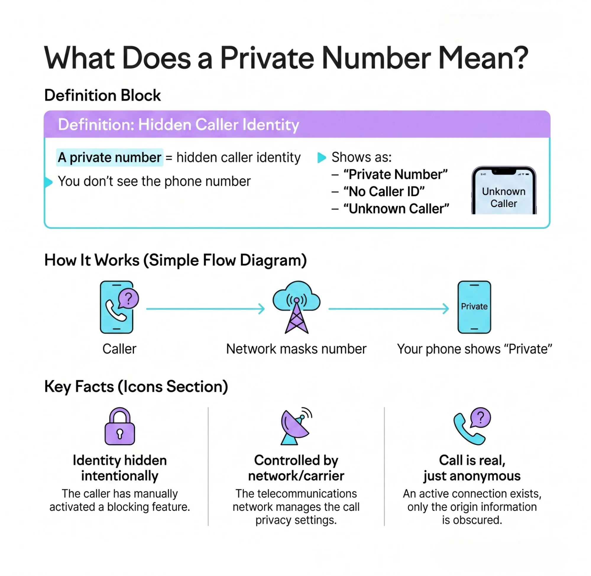 Infographic explaining what a private number means, showing hidden caller ID, how calls appear as private or no caller ID, and key facts about anonymous phone calls